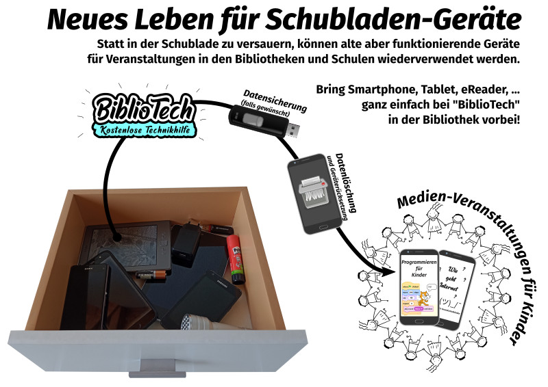 Neues Leben für Schubladengeräte: Bring deine funktionierenden alten Geräte zu BiblioTech und schenke ihnen nues Leben in Medienveranstaltungen für Kinder!